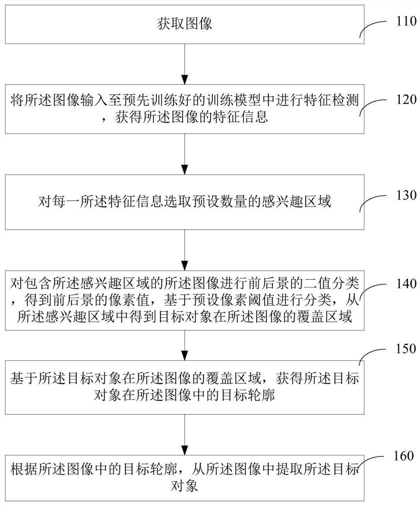 Target object extraction method and device, product detection method and device, computer and medium