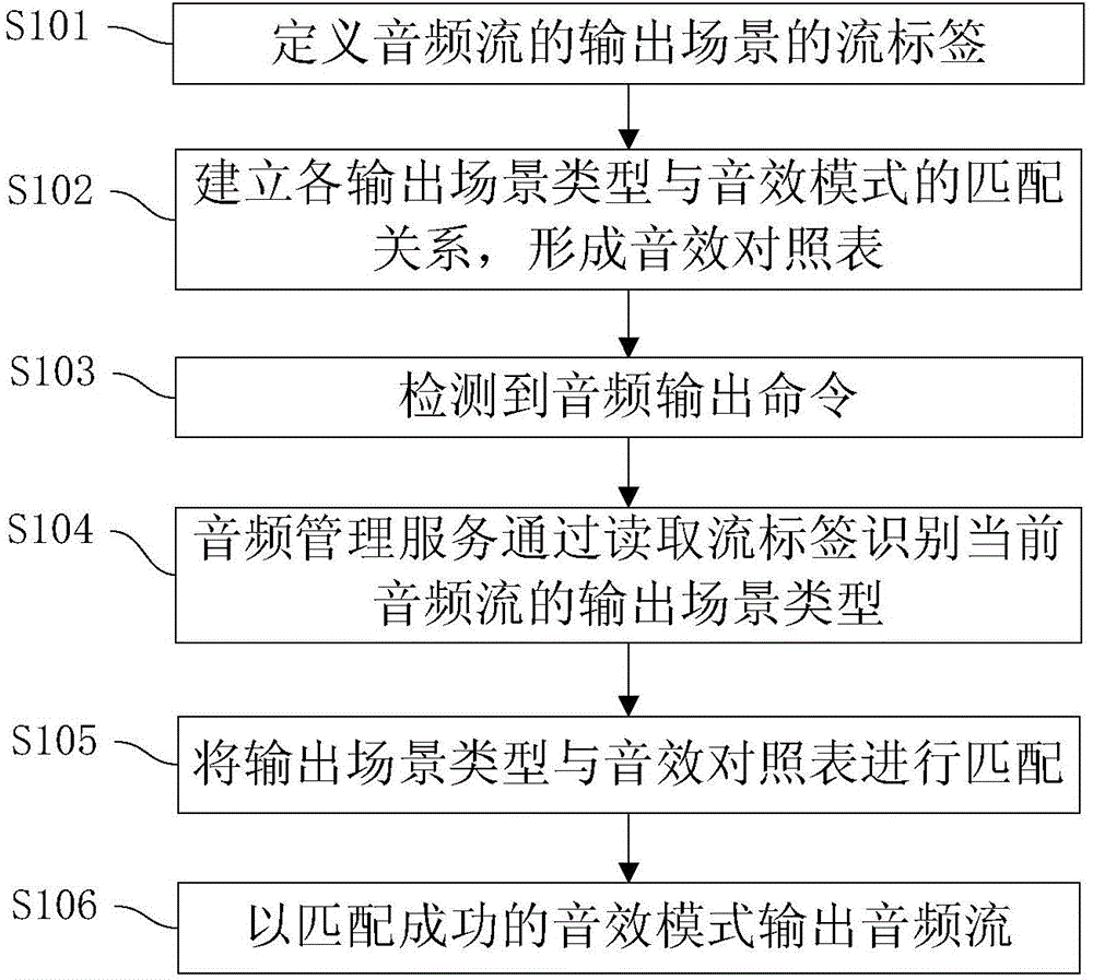 Sound effect switching method and system for mobile terminal