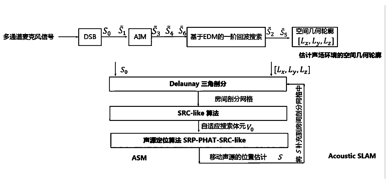 Acoustic simultaneous localization and mapping method based on multi-channel sound acquisition