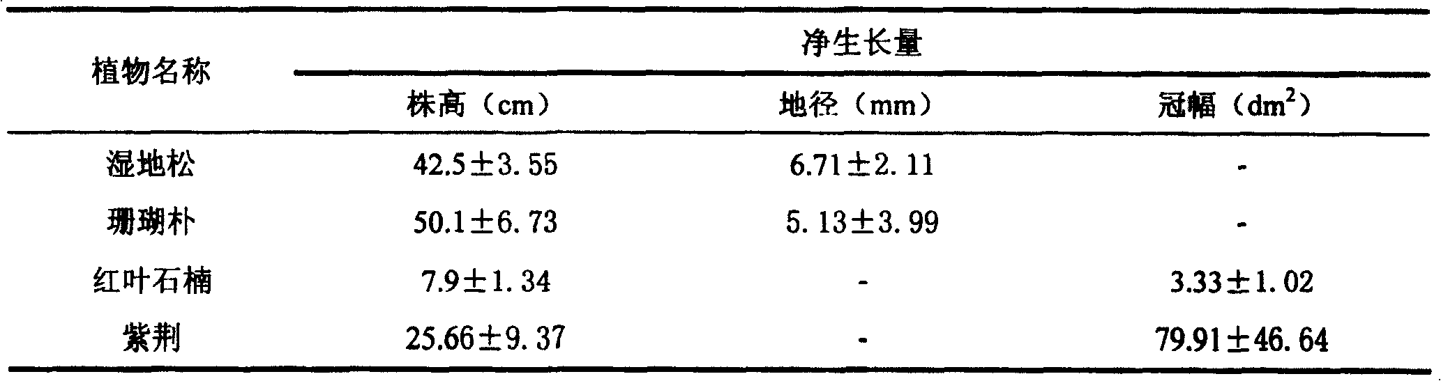 Method for recovery of vegetation in garbage landfill field by using municipal sludge modified covering soil