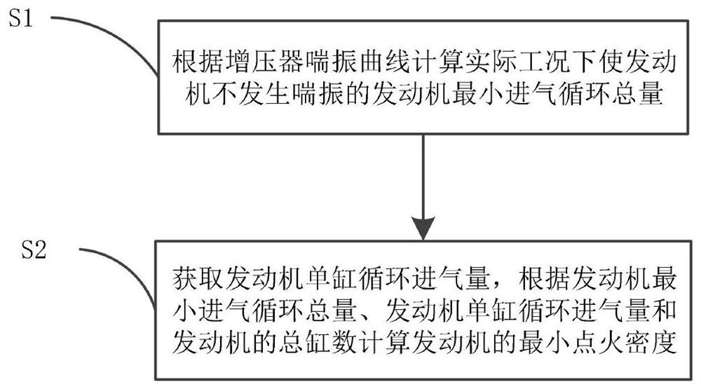 Engine minimum ignition density calculation method, engine control method and engine