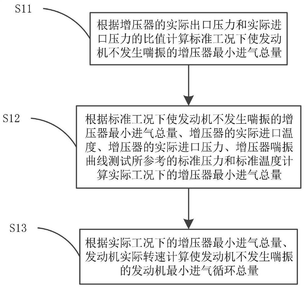 Engine minimum ignition density calculation method, engine control method and engine