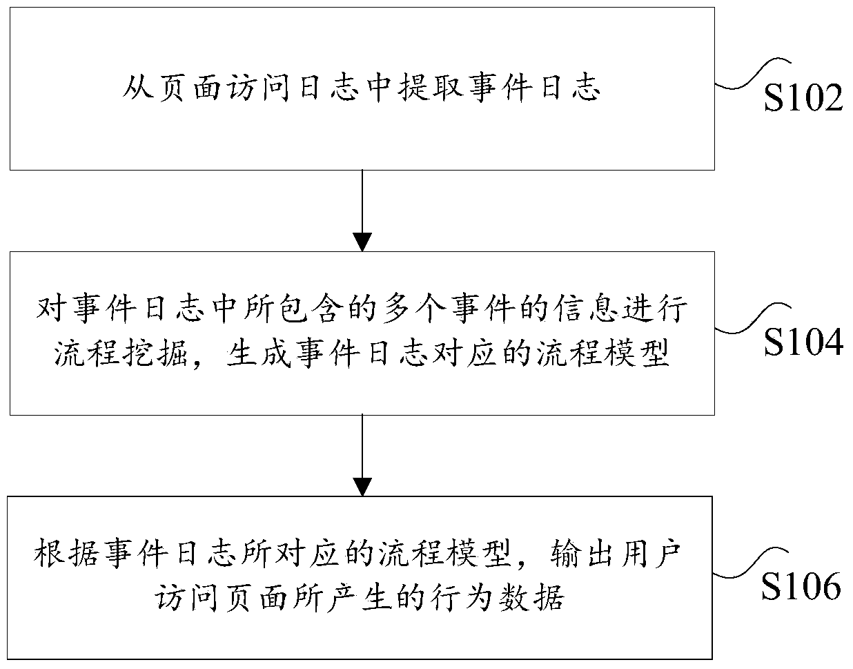 Method and device for processing page access data