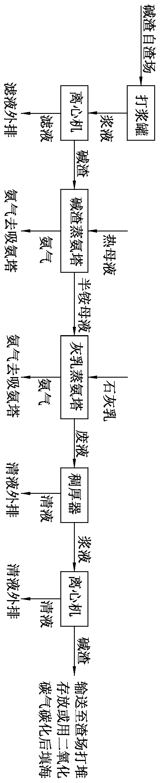 Alkali slag recovery and treatment method in soda ash production