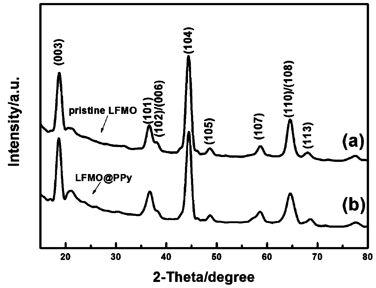 A lithium-rich positive electrode material/conductive flexible polymer composite material and its preparation method and application