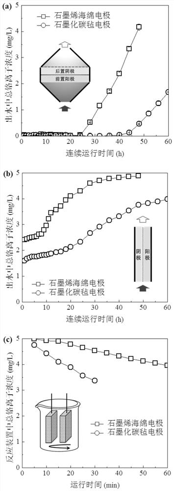 Cr (VI) removal and recovery method based on electrochemical oxidation-reduction sequential conversion