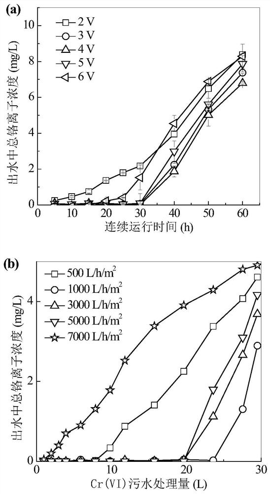 Cr (VI) removal and recovery method based on electrochemical oxidation-reduction sequential conversion