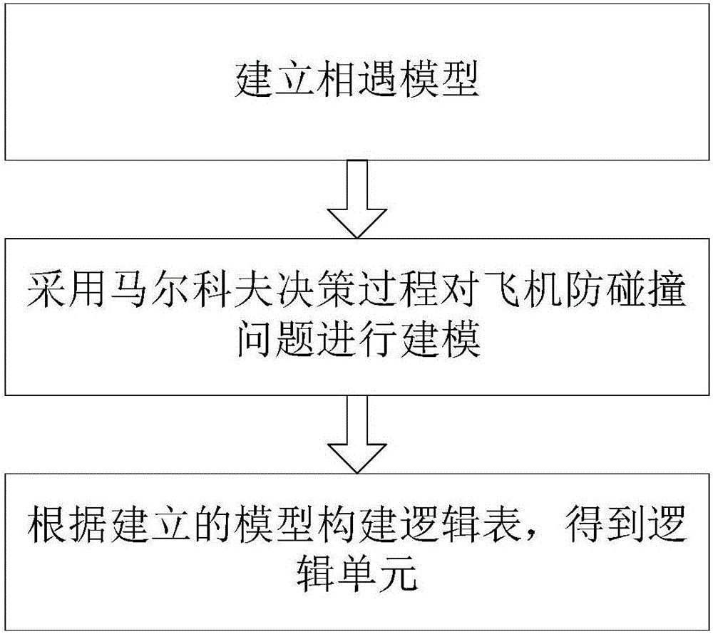 MDP (Markov decision process) based airborne collision avoidance system logical unit design method