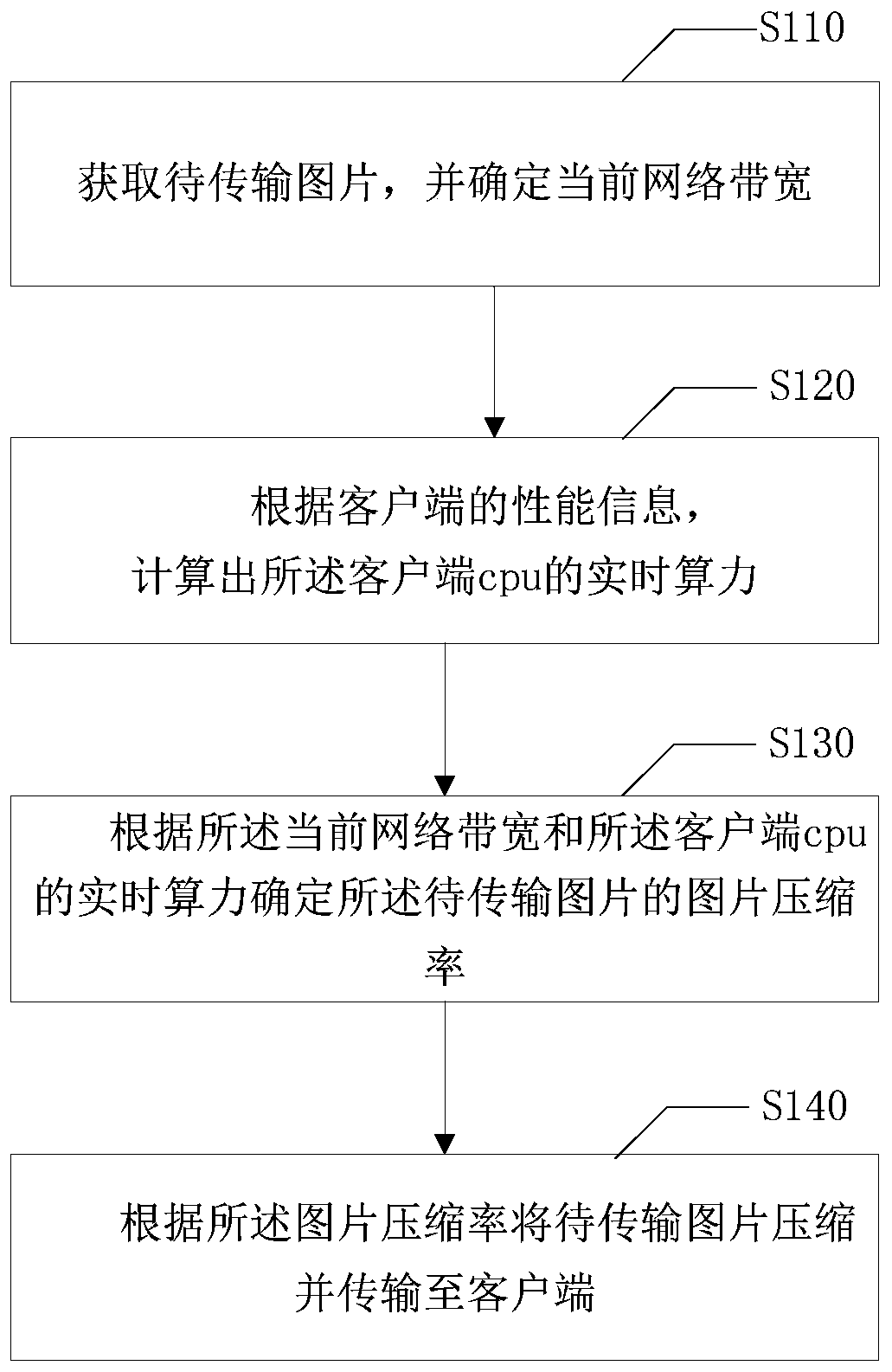 Picture transmission method and device and storage medium