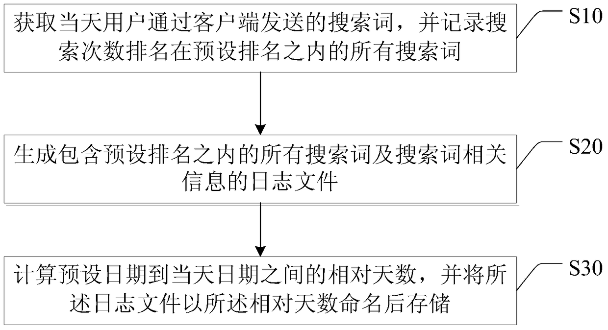 A search method and device for a search word