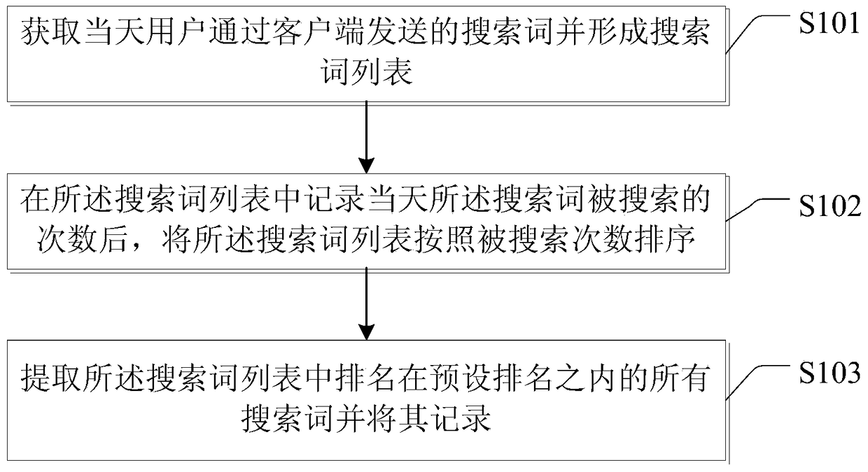 A search method and device for a search word