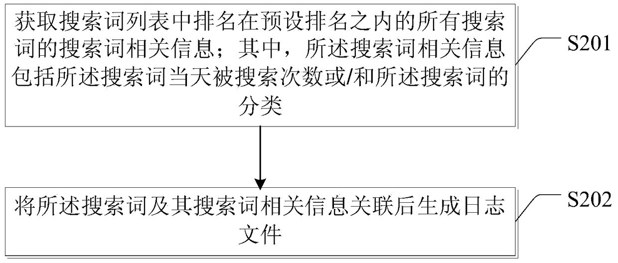 A search method and device for a search word