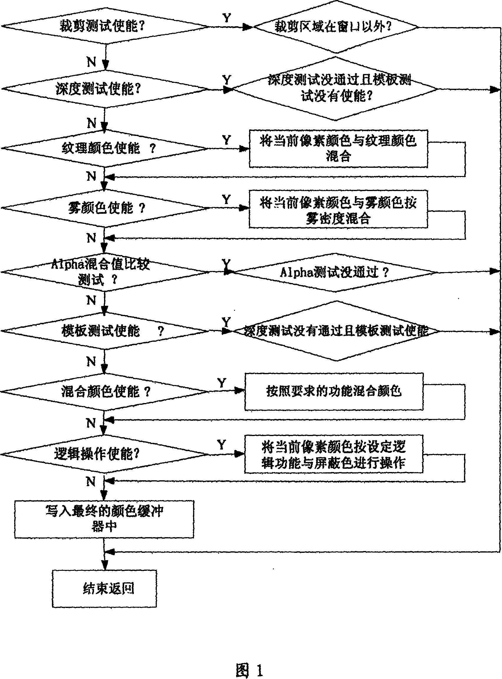 Graphic accelerators and graphic processing method