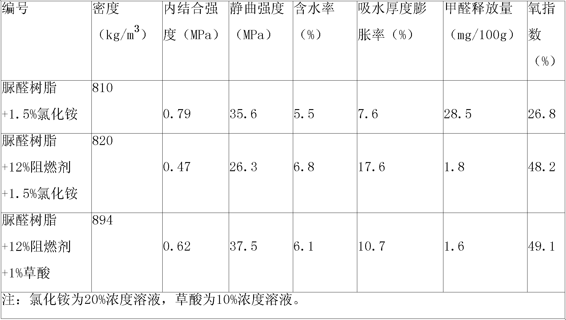 Manufacturing method of environment-friendly antiflaming middle and high density fiberboard