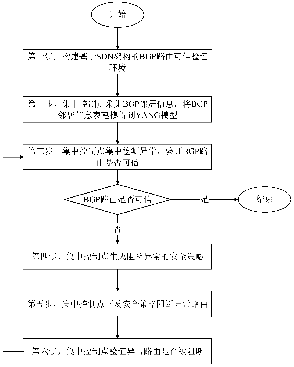 A trusted verification method for bgp routing based on sdn architecture