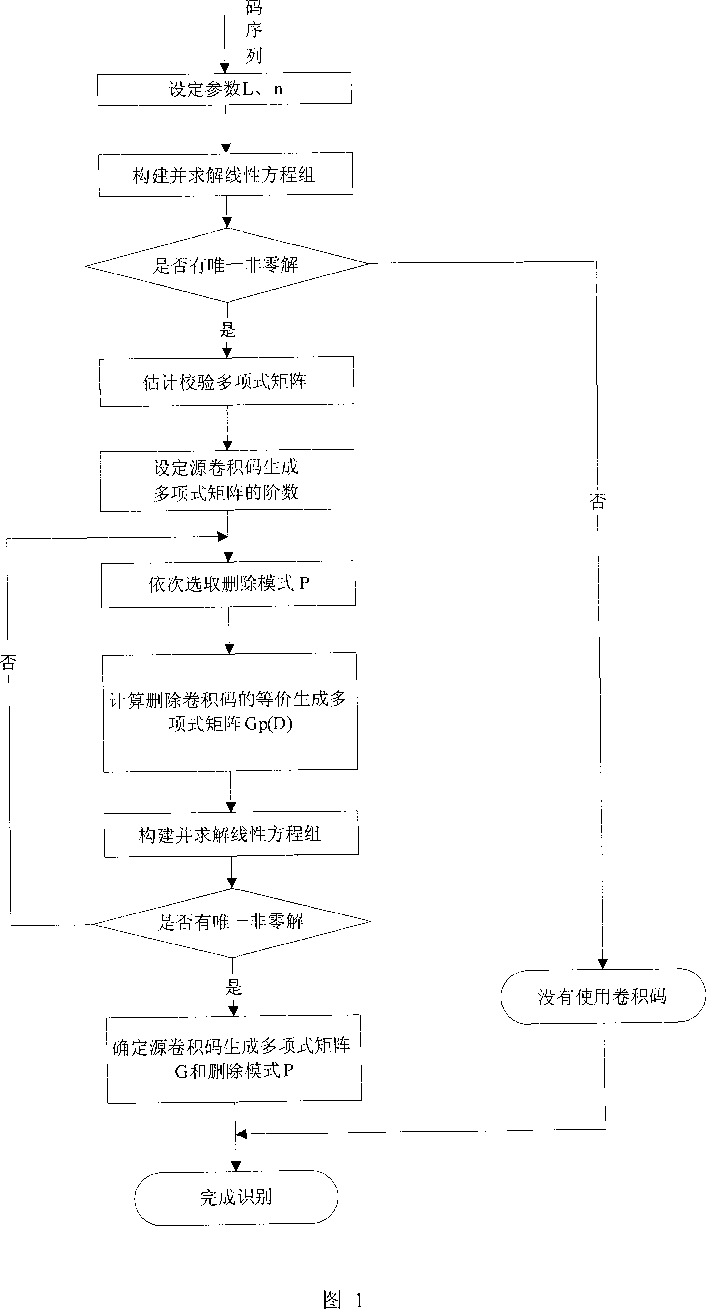 A blind recognition method for deleting cirrocumulus code of (n-1)/n code rate