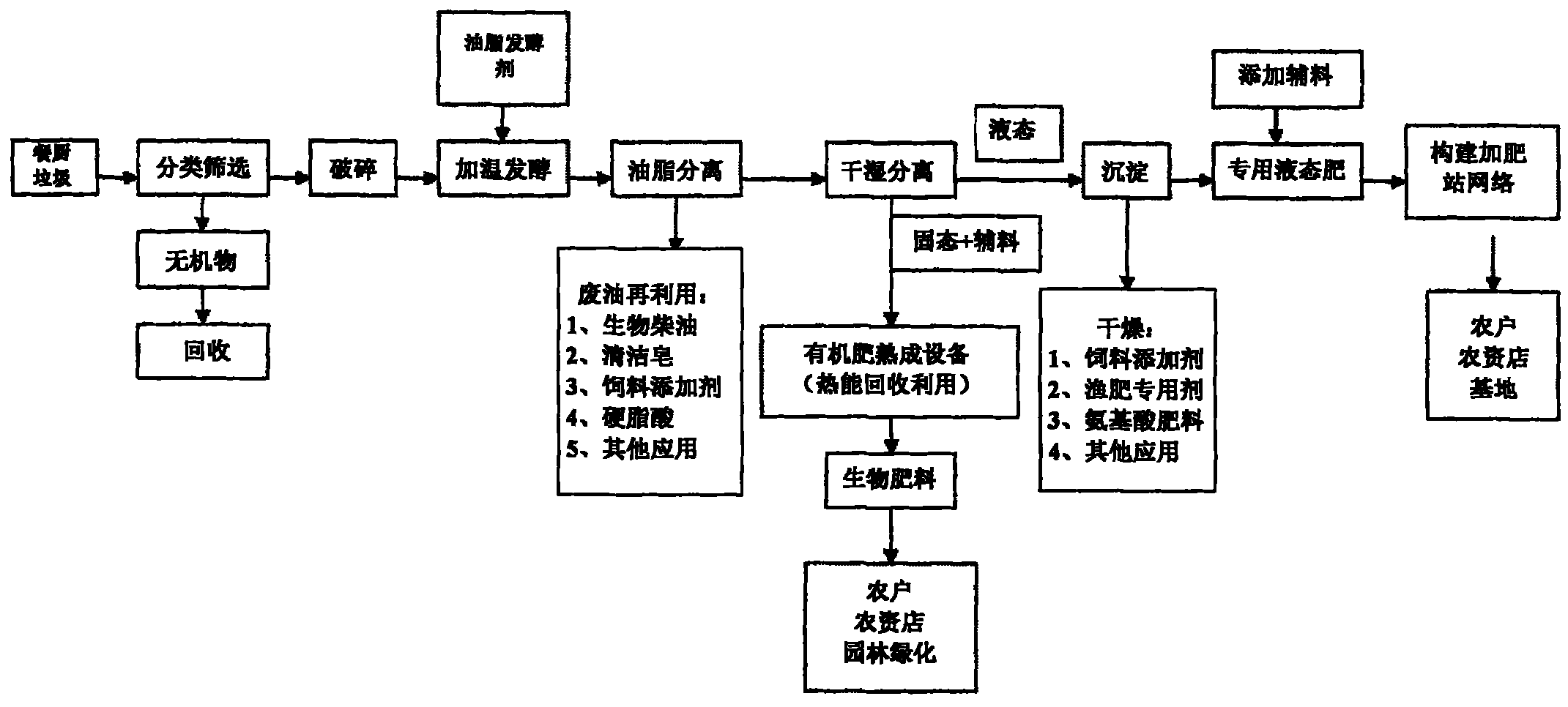 Treatment method and treatment system of food wastes