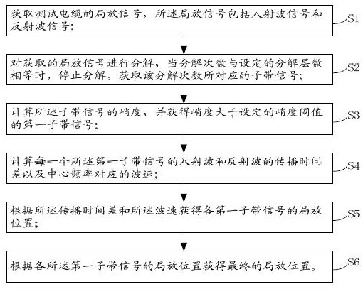 A method for locating partial discharge of power cables