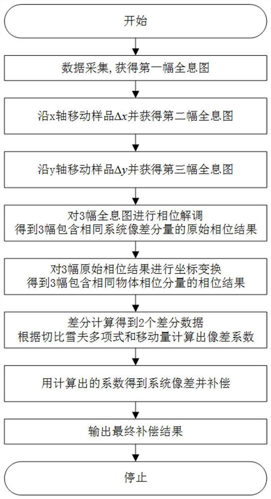 Holographic Aberration Absolute Calibration Method and System Based on Shift and Polynomial Fitting