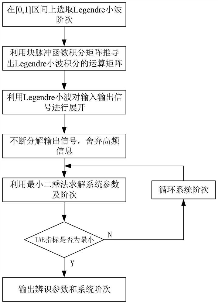 Fractional order system identification method based on Legendre wavelet multi-resolution analysis