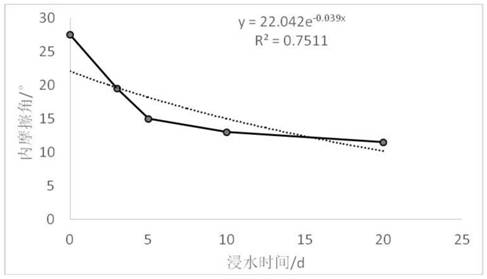 A method for predicting the strength of hydration-damaged shale