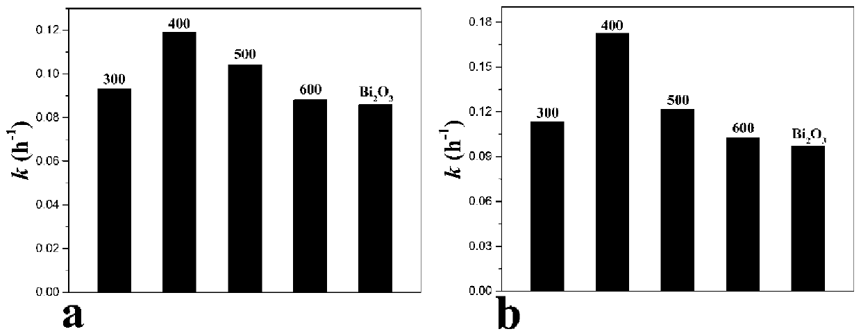 Preparation method of a high-performance bismuth/bismuth oxide/carbon composite photocatalytic material