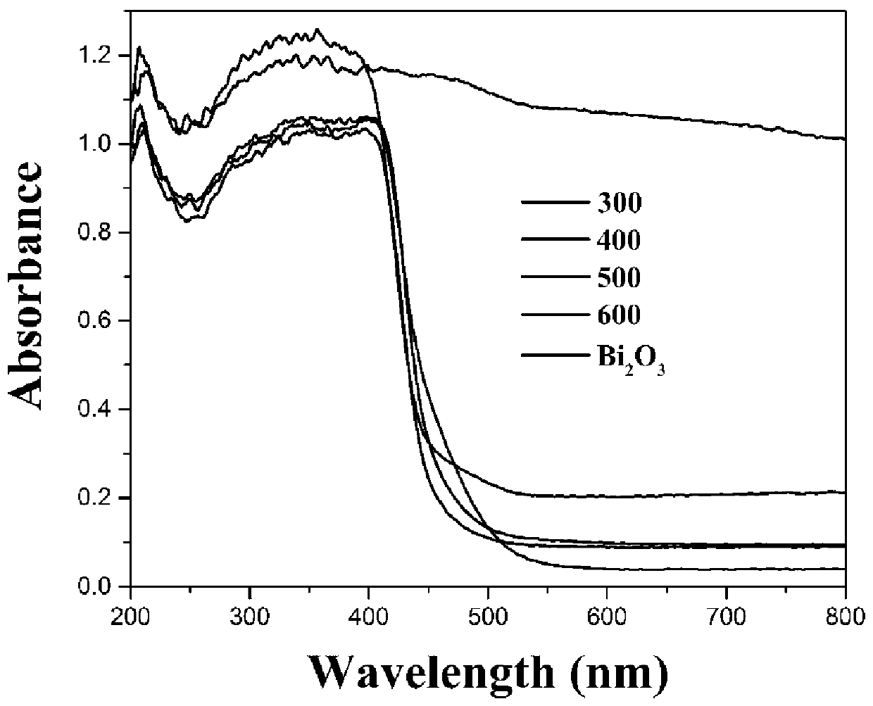 Preparation method of a high-performance bismuth/bismuth oxide/carbon composite photocatalytic material