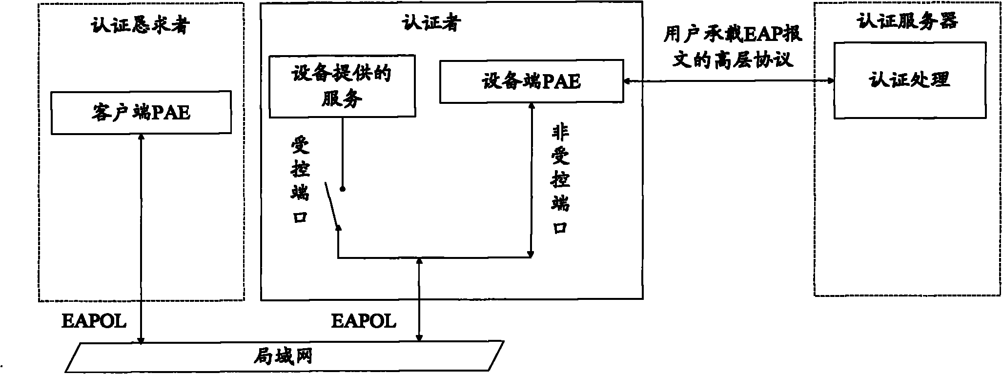 Authentication method, server and system