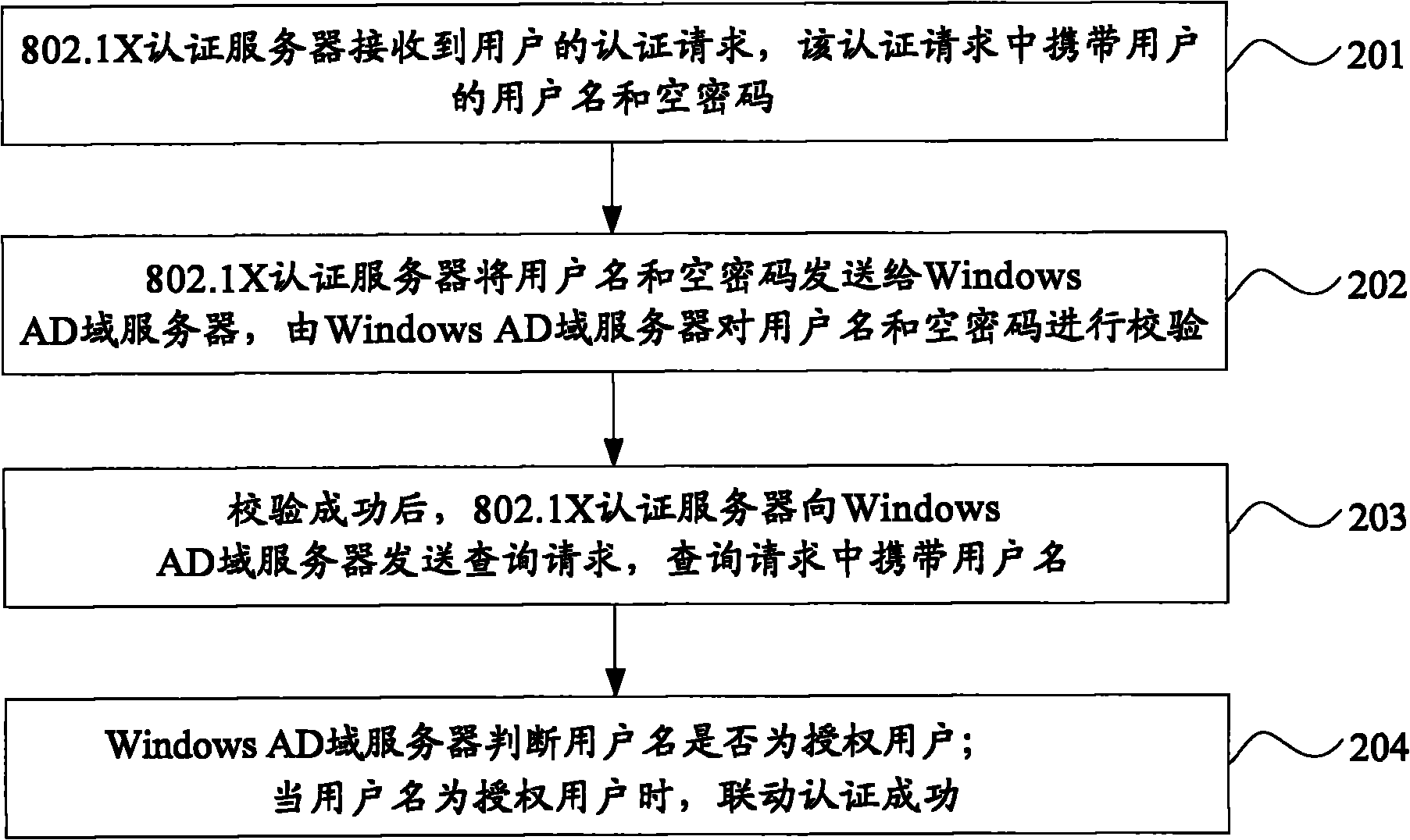 Authentication method, server and system