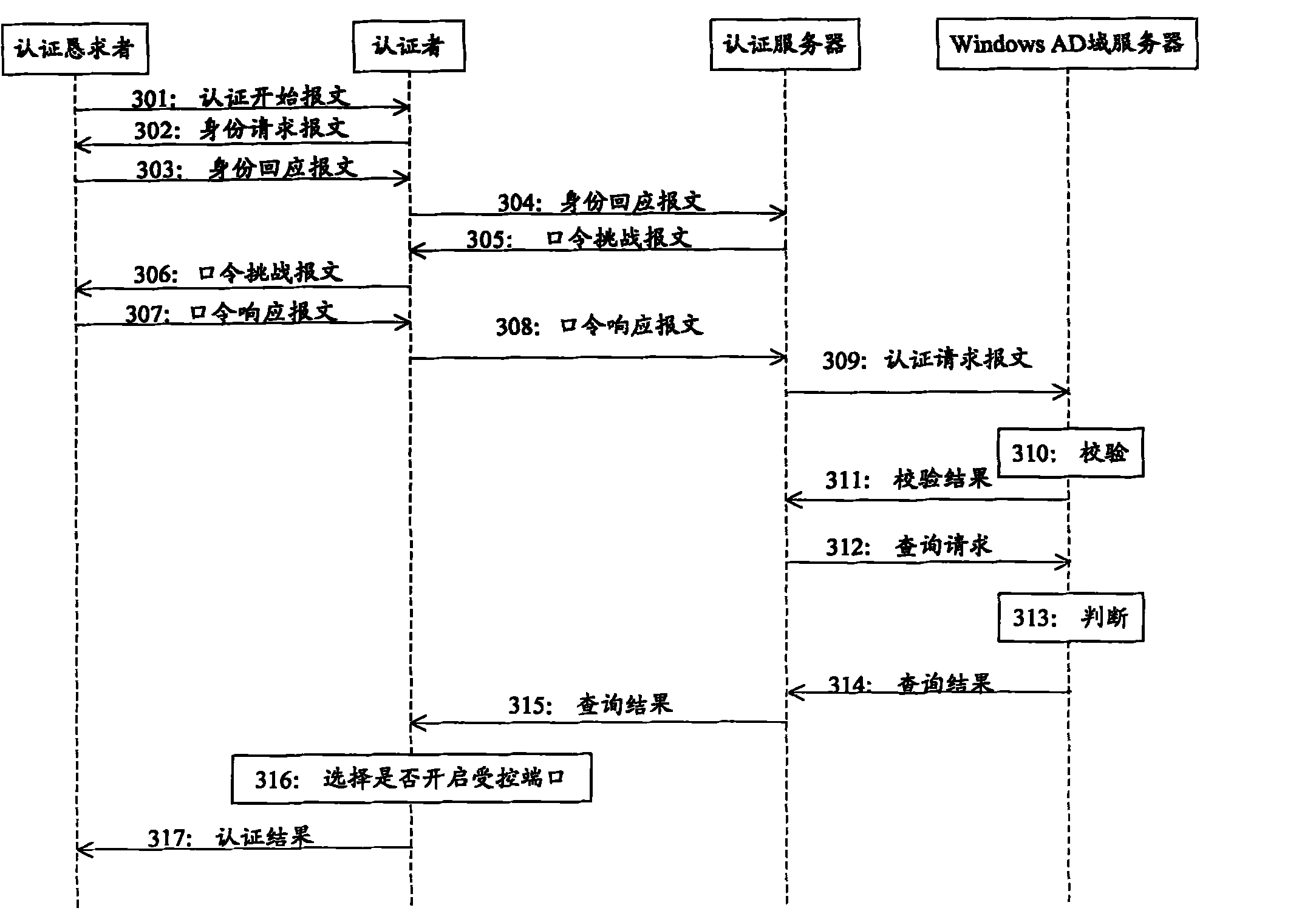 Authentication method, server and system