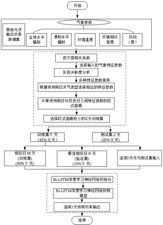 Photovoltaic power station short-term power prediction method based on improved Bi-LSTM