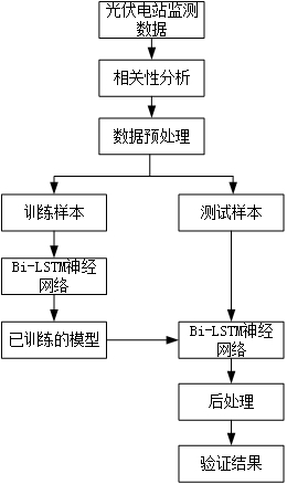 Photovoltaic power station short-term power prediction method based on improved Bi-LSTM