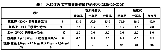 A process for producing potassium sulfate from carnallite ore containing epsomite in salt field