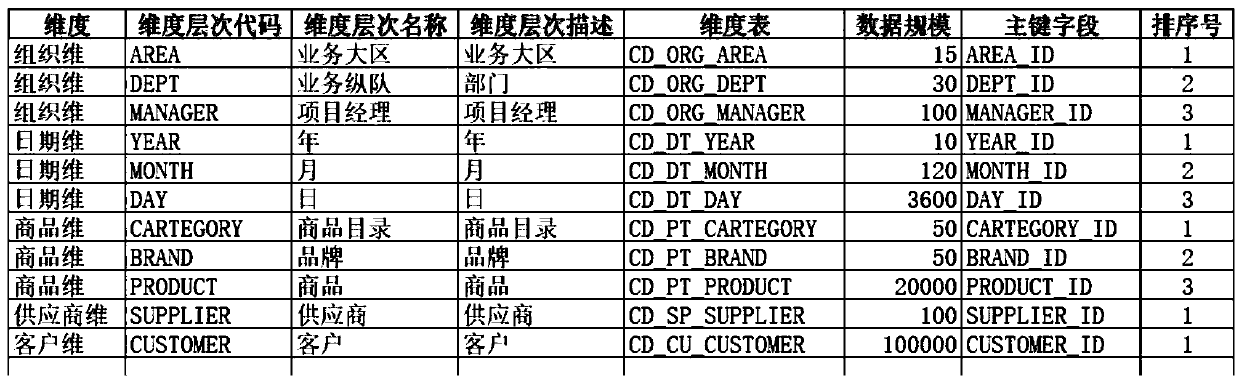 Data warehouse model construction system and method based on multi-dimensional theory