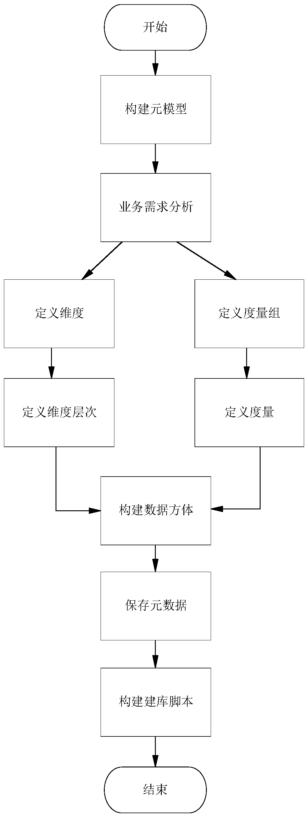 Data warehouse model construction system and method based on multi-dimensional theory