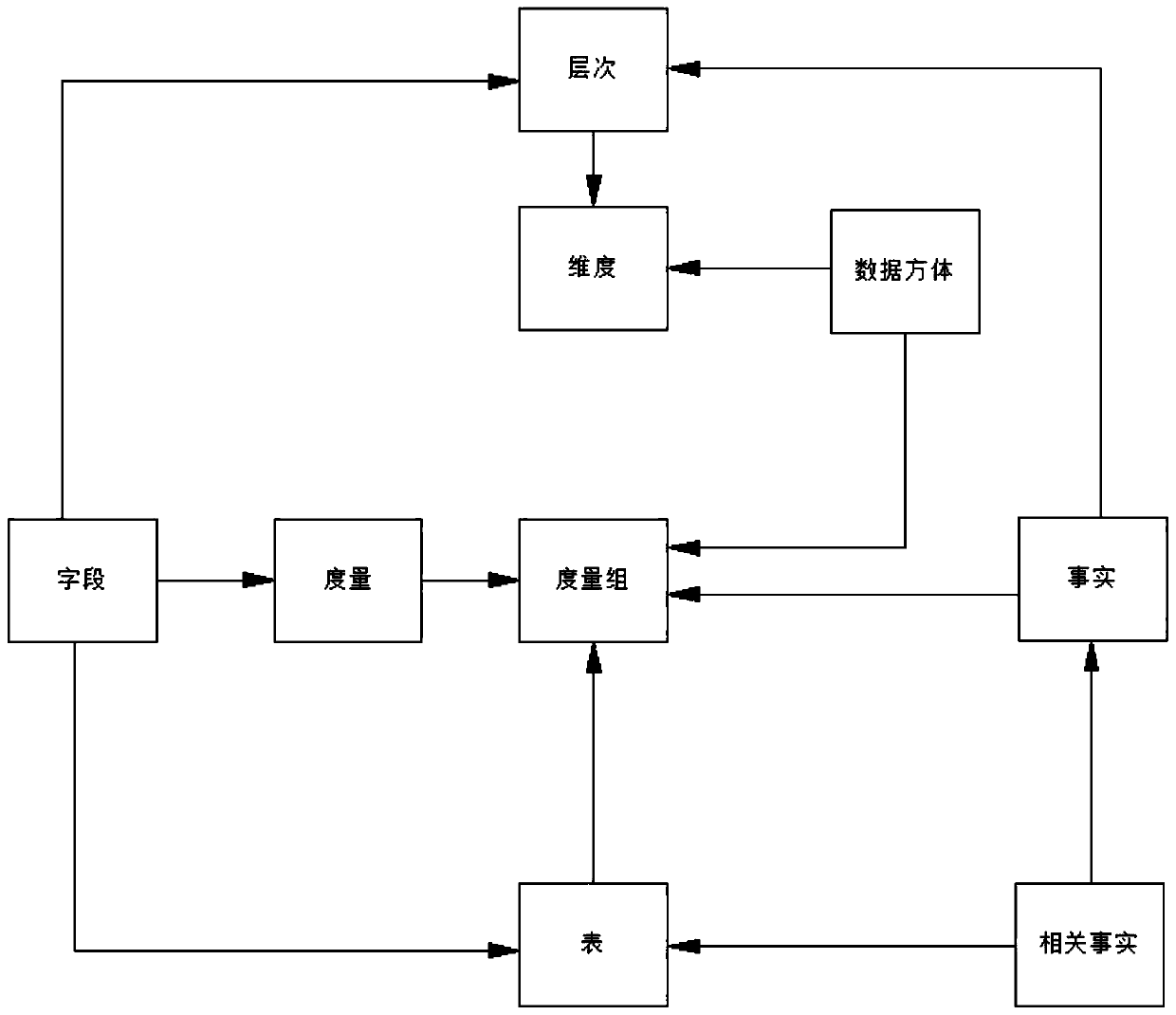 Data warehouse model construction system and method based on multi-dimensional theory