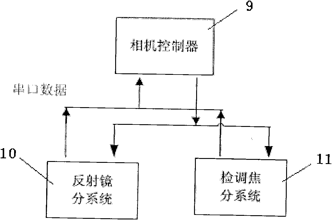 Focus detecting and controlling device of aerial camera