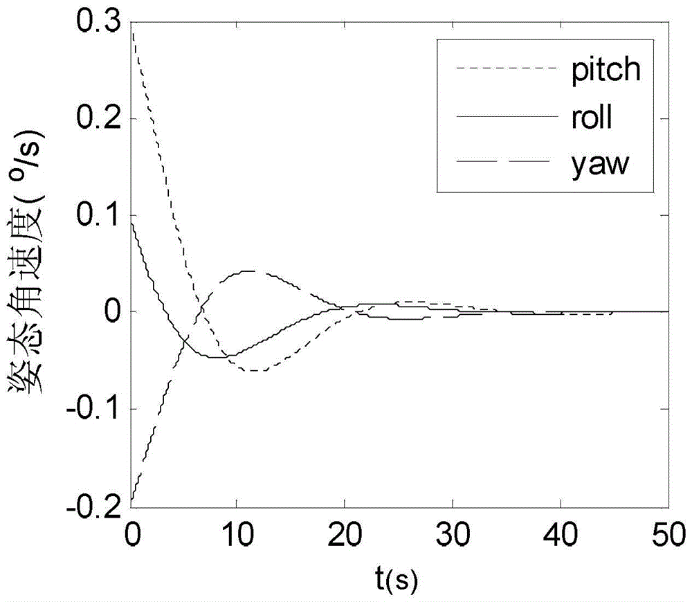 Method for Determining Moment of Inertia of Satellite Attitude Control System