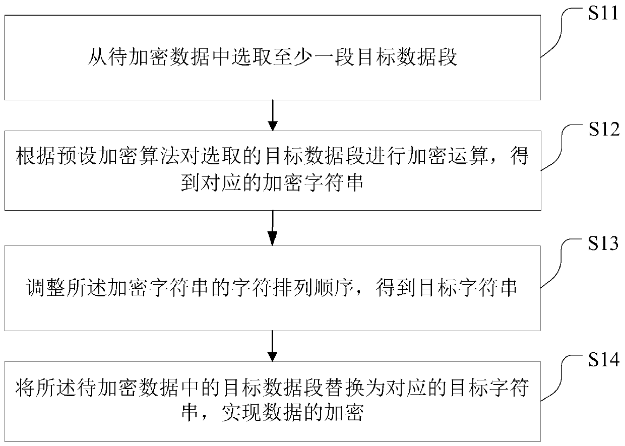 Data encryption method and device