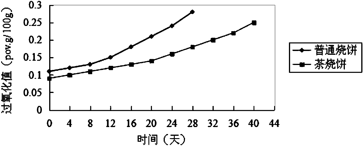 Huangshan sesame seed cake and preparation method thereof