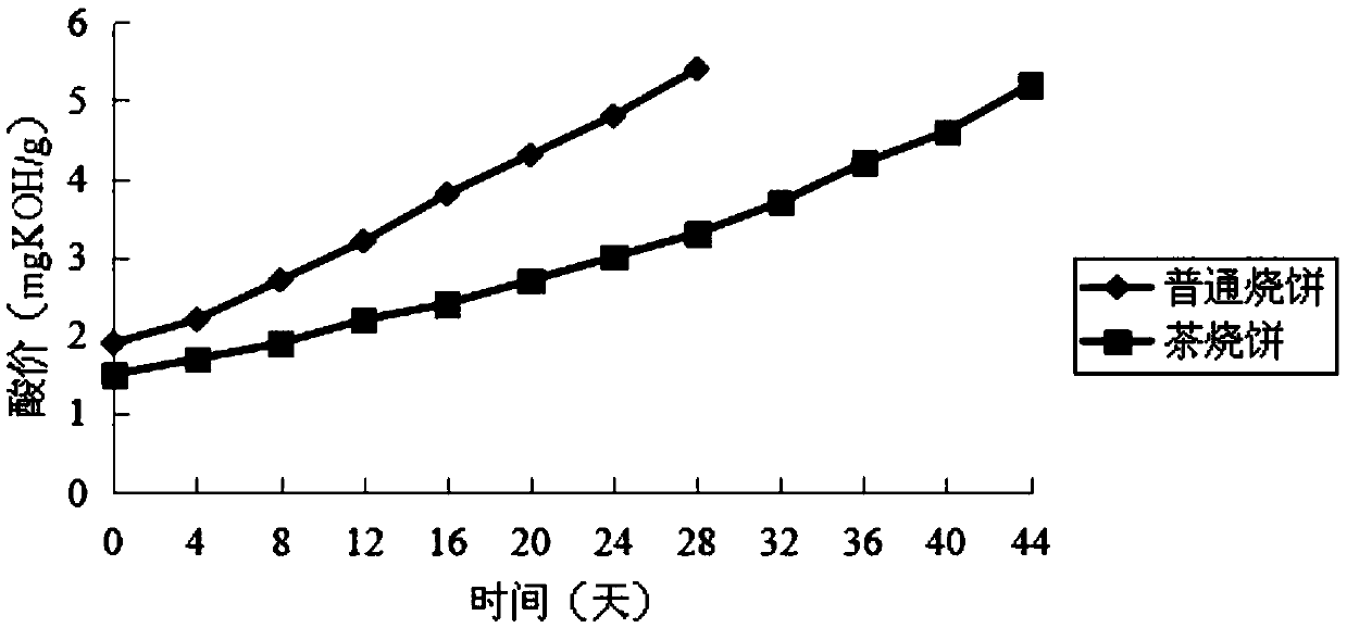 Huangshan sesame seed cake and preparation method thereof