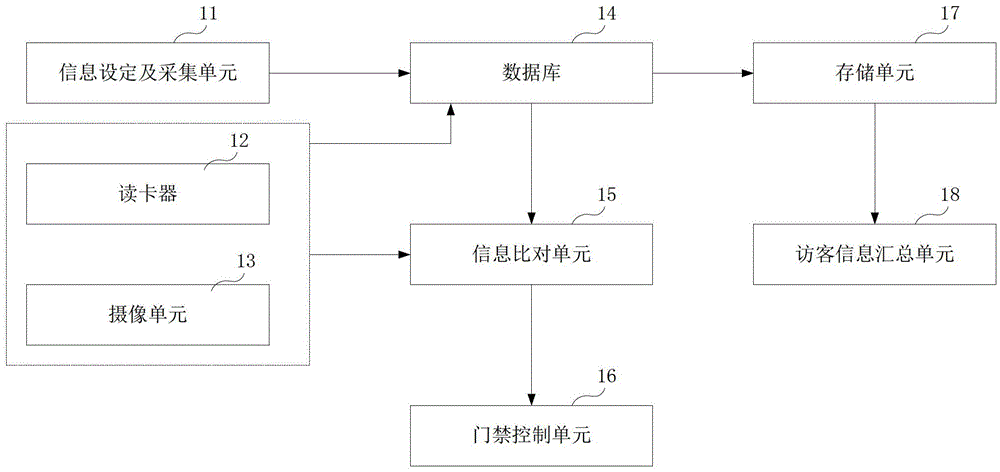 Visitor management system and method based on face identification