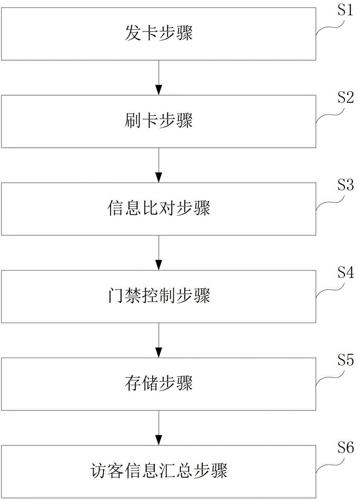 Visitor management system and method based on face identification