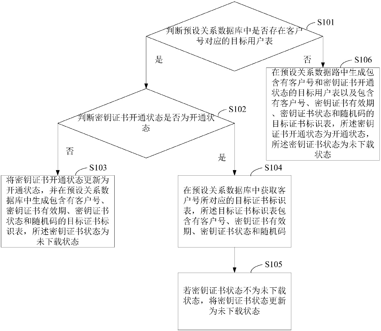 Key certificate processing method and device as well as key certificate authentication method and device