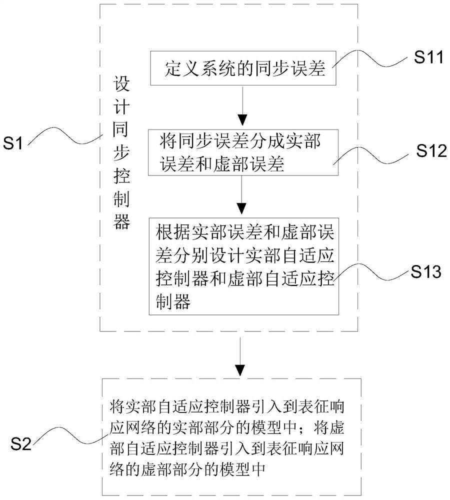 Projection synchronization method of fractional order complex value memristor neural network and application thereof