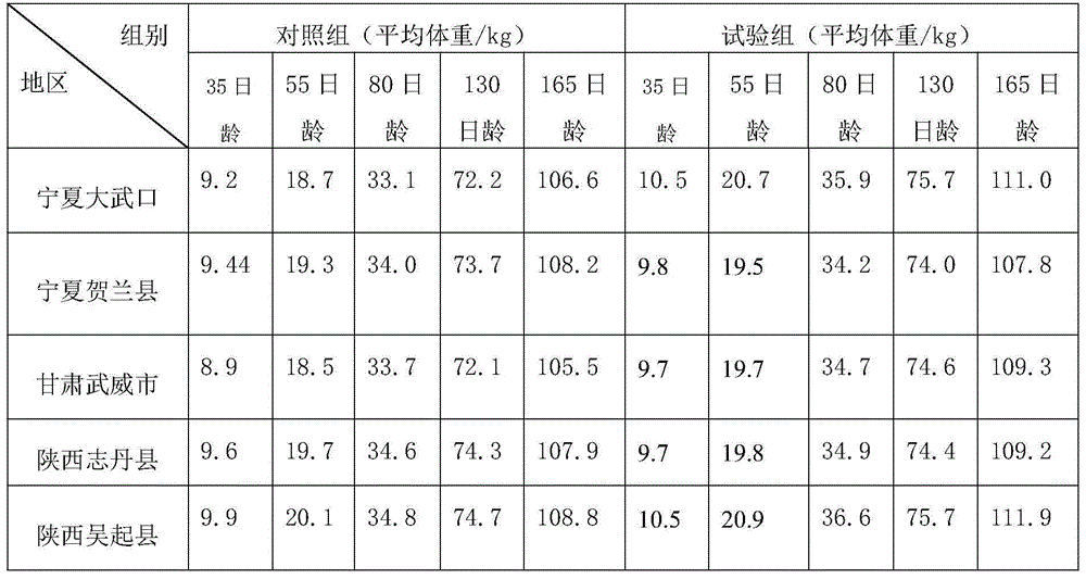 Efficient pig breeding and feeding mode suitable for northwest China