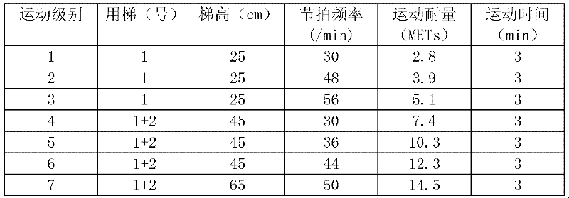 Staged ladder for measuring cardiac chronotropic functions