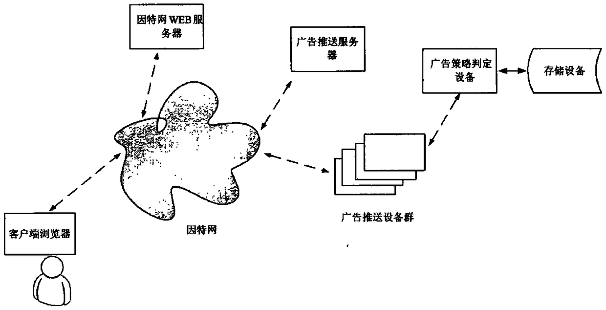 Advertisement pushing method and system