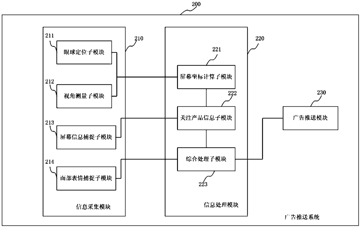 Advertisement pushing method and system