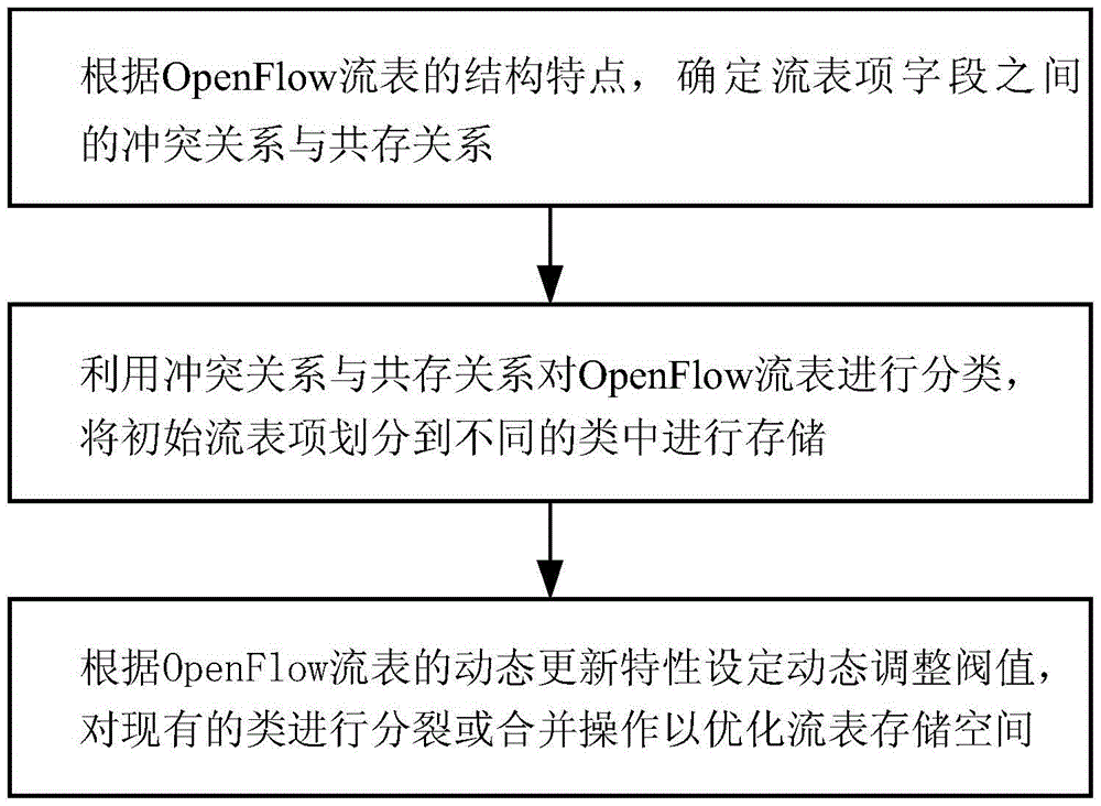 A storage space compression method for openflow flow tables